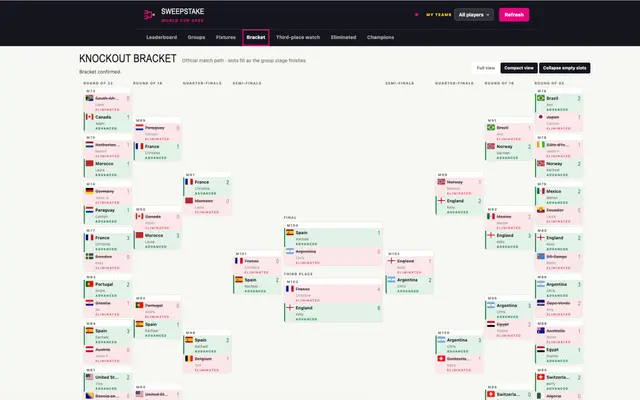 World Cup sweepstake showing live fixtures, standings and bracket data